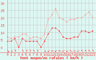 Courbe de la force du vent pour Toulouse-Francazal (31)