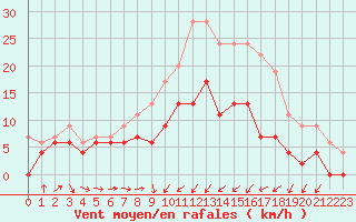 Courbe de la force du vent pour Deauville (14)