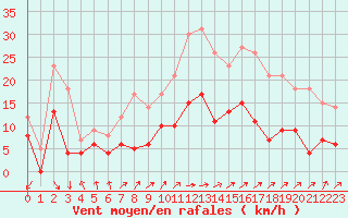 Courbe de la force du vent pour Auch (32)