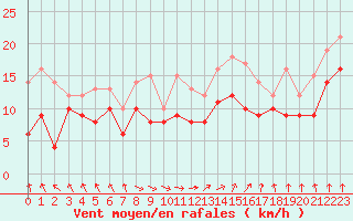 Courbe de la force du vent pour Saint-Quentin (02)