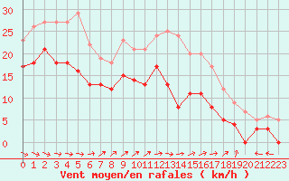 Courbe de la force du vent pour Blois (41)