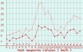 Courbe de la force du vent pour Saint-Auban (04)