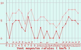 Courbe de la force du vent pour Le Puy - Loudes (43)