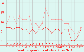 Courbe de la force du vent pour Bergerac (24)