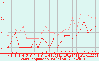 Courbe de la force du vent pour Metz (57)