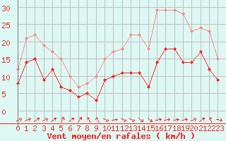 Courbe de la force du vent pour Ile Rousse (2B)