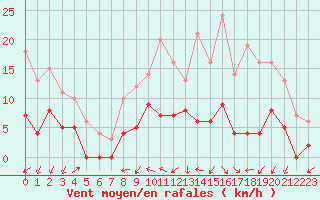 Courbe de la force du vent pour Angers-Marc (49)