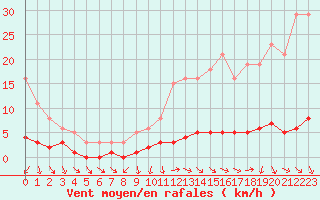 Courbe de la force du vent pour Challes-les-Eaux (73)