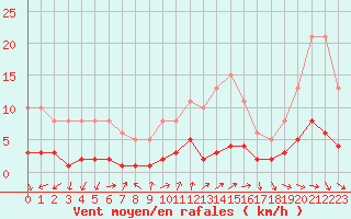 Courbe de la force du vent pour Neuville-de-Poitou (86)