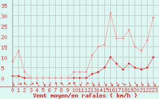 Courbe de la force du vent pour Saint-Paul-lez-Durance (13)