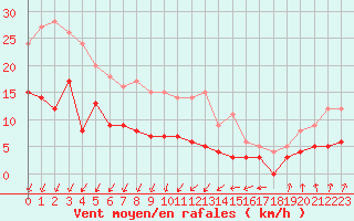 Courbe de la force du vent pour Chartres (28)