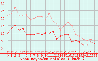 Courbe de la force du vent pour Belfort-Dorans (90)