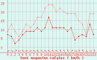 Courbe de la force du vent pour Ile du Levant (83)