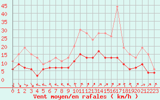 Courbe de la force du vent pour Le Touquet (62)