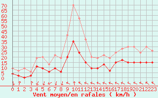 Courbe de la force du vent pour Avignon (84)