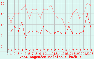 Courbe de la force du vent pour Ble / Mulhouse (68)