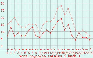 Courbe de la force du vent pour Avord (18)