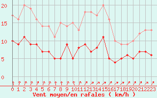 Courbe de la force du vent pour Le Mans (72)