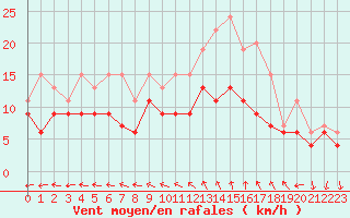 Courbe de la force du vent pour Reims-Prunay (51)