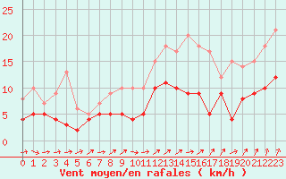 Courbe de la force du vent pour Alenon (61)