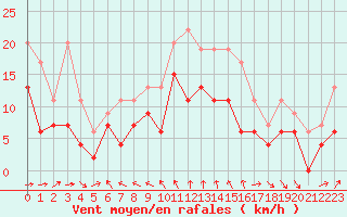 Courbe de la force du vent pour Cognac (16)