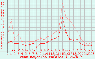 Courbe de la force du vent pour Lyon - Saint-Exupry (69)