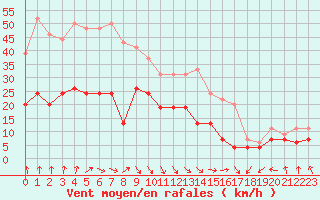 Courbe de la force du vent pour Dieppe (76)