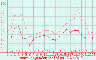 Courbe de la force du vent pour Cap Corse (2B)