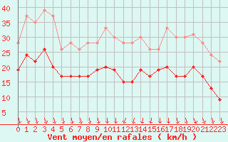 Courbe de la force du vent pour Lyon - Bron (69)