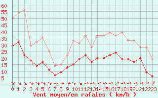 Courbe de la force du vent pour Quimper (29)
