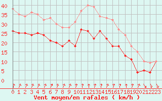 Courbe de la force du vent pour Ouessant (29)