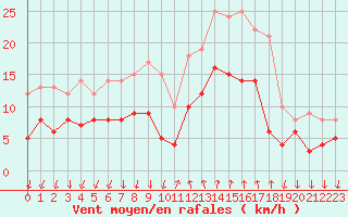 Courbe de la force du vent pour Cannes (06)