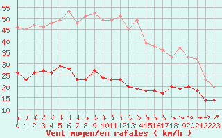 Courbe de la force du vent pour Cherbourg (50)