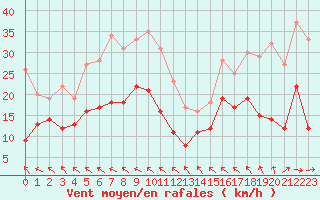 Courbe de la force du vent pour Laval (53)