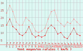 Courbe de la force du vent pour Rouen (76)