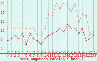 Courbe de la force du vent pour Tarbes (65)