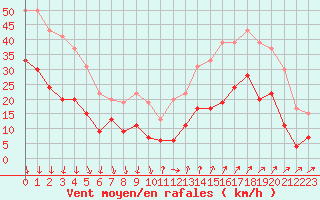 Courbe de la force du vent pour Orange (84)