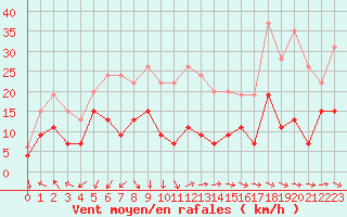 Courbe de la force du vent pour Nmes - Garons (30)