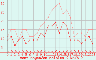 Courbe de la force du vent pour Dijon / Longvic (21)