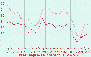 Courbe de la force du vent pour Rodez (12)