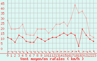 Courbe de la force du vent pour Le Touquet (62)