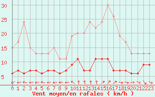 Courbe de la force du vent pour Limoges (87)
