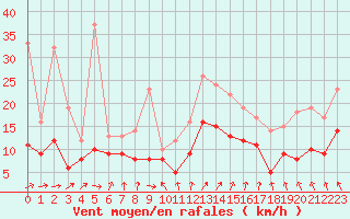 Courbe de la force du vent pour Rochefort Saint-Agnant (17)