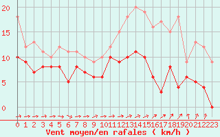 Courbe de la force du vent pour Chteaudun (28)