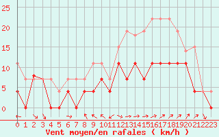 Courbe de la force du vent pour Le Touquet (62)