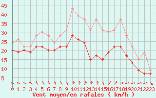Courbe de la force du vent pour Metz-Nancy-Lorraine (57)