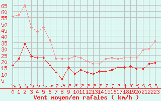 Courbe de la force du vent pour Dinard (35)