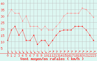 Courbe de la force du vent pour Ste (34)