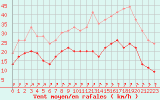 Courbe de la force du vent pour Saint-Quentin (02)