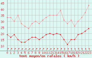 Courbe de la force du vent pour Villacoublay (78)
